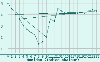 Courbe de l'humidex pour Logrono (Esp)