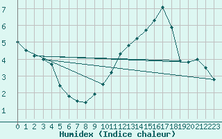 Courbe de l'humidex pour Dolembreux (Be)