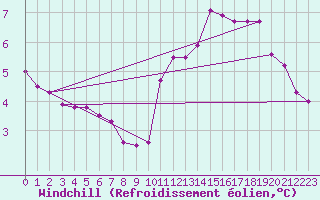 Courbe du refroidissement olien pour Dieppe (76)
