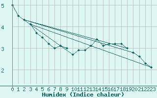 Courbe de l'humidex pour Diepenbeek (Be)