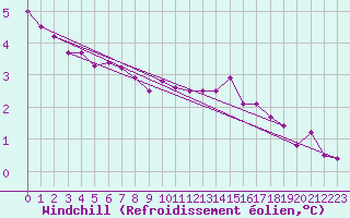 Courbe du refroidissement olien pour Anglars St-Flix(12)