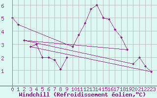 Courbe du refroidissement olien pour Ste (34)
