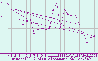 Courbe du refroidissement olien pour Renwez (08)