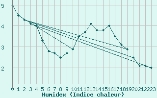 Courbe de l'humidex pour Palencia / Autilla del Pino