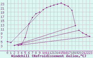 Courbe du refroidissement olien pour Tirgu Logresti