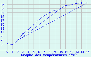 Courbe de tempratures pour Kokkola Hollihaka