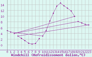 Courbe du refroidissement olien pour Merschweiller - Kitzing (57)