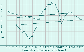 Courbe de l'humidex pour Diepholz