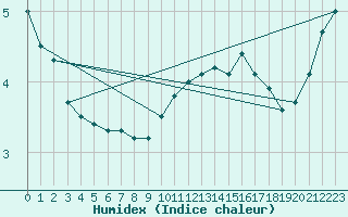 Courbe de l'humidex pour Tartu