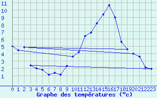 Courbe de tempratures pour Chambry / Aix-Les-Bains (73)