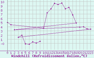 Courbe du refroidissement olien pour Lorient (56)