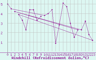 Courbe du refroidissement olien pour Bad Marienberg