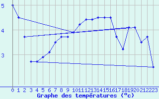 Courbe de tempratures pour Chivres (Be)