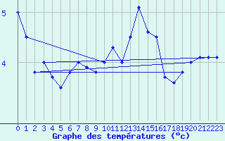 Courbe de tempratures pour Mcon (71)