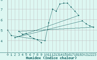 Courbe de l'humidex pour Pau (64)