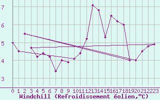 Courbe du refroidissement olien pour Dole-Tavaux (39)