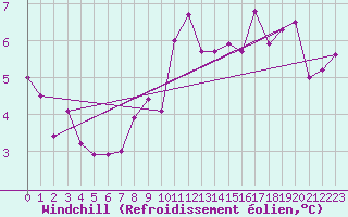 Courbe du refroidissement olien pour Charterhall