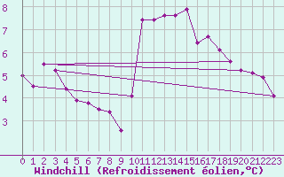 Courbe du refroidissement olien pour Saint-Igneuc (22)