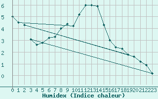 Courbe de l'humidex pour Potsdam