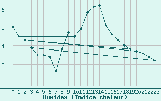 Courbe de l'humidex pour Marienberg