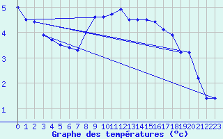 Courbe de tempratures pour Voru