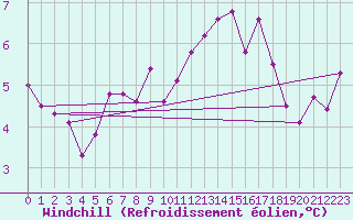 Courbe du refroidissement olien pour Paris Saint-Germain-des-Prs (75)