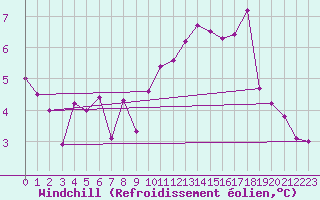 Courbe du refroidissement olien pour Dieppe (76)