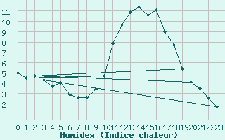 Courbe de l'humidex pour Ponferrada