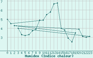 Courbe de l'humidex pour Wolfsegg