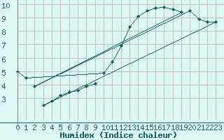 Courbe de l'humidex pour Ulm-Mhringen