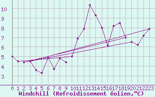 Courbe du refroidissement olien pour Saint-Just-le-Martel (87)