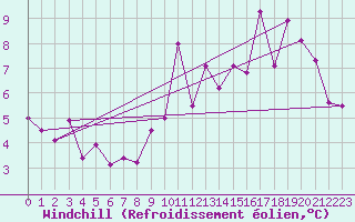 Courbe du refroidissement olien pour Elsenborn (Be)