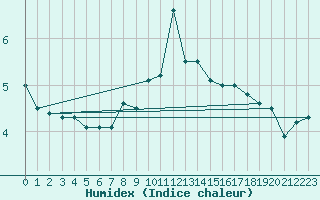 Courbe de l'humidex pour Putbus