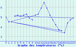 Courbe de tempratures pour Leconfield