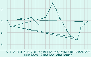 Courbe de l'humidex pour Leconfield