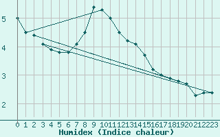 Courbe de l'humidex pour Tarcu Mountain