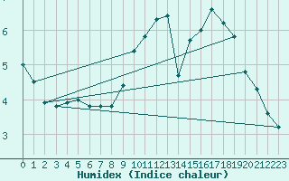 Courbe de l'humidex pour Limoges (87)