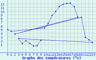 Courbe de tempratures pour Connerr (72)