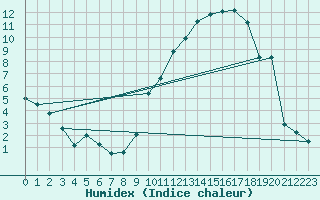 Courbe de l'humidex pour Connerr (72)