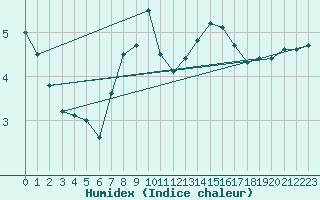 Courbe de l'humidex pour Uto