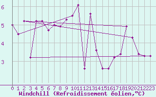Courbe du refroidissement olien pour Bagnres-de-Luchon (31)