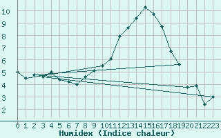 Courbe de l'humidex pour Schauenburg-Elgershausen