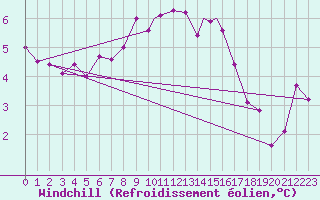 Courbe du refroidissement olien pour Valley