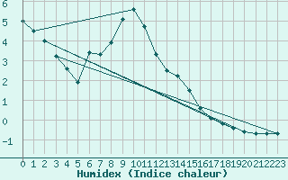 Courbe de l'humidex pour Deauville (14)