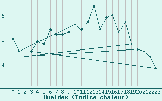 Courbe de l'humidex pour Raufarhofn