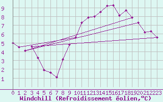 Courbe du refroidissement olien pour Les Pennes-Mirabeau (13)