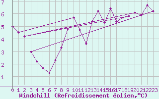 Courbe du refroidissement olien pour Hohrod (68)