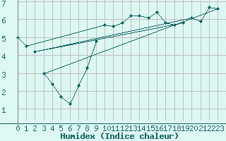 Courbe de l'humidex pour Hohrod (68)