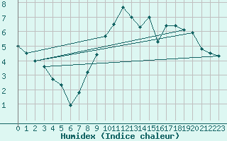 Courbe de l'humidex pour Rosans (05)