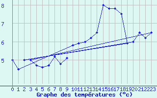 Courbe de tempratures pour Zinnwald-Georgenfeld